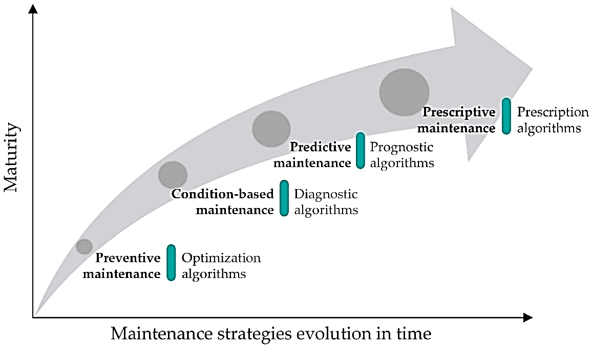 Applied Sciences | Free Full-Text | A Maturity Model Proposal for  Industrial Maintenance and Its Application to the Railway Sector | HTML