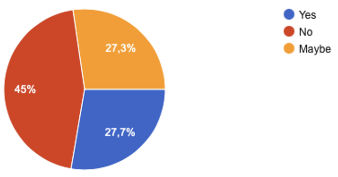 Gráfico, Gráfico circular

Descripción generada automáticamente