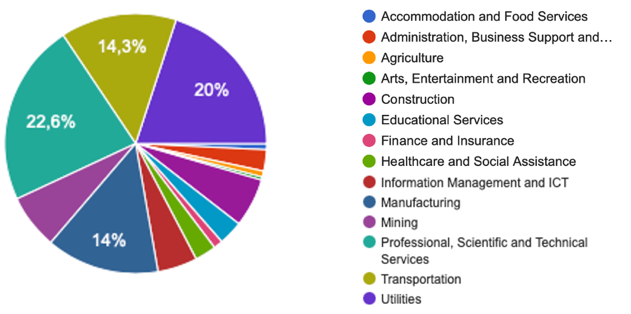 Gráfico, Gráfico circular

Descripción generada automáticamente