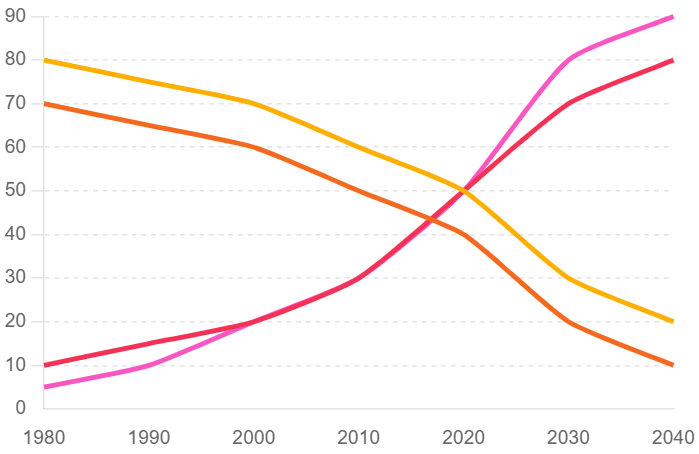 A graph showing different colored lines

Description automatically generated