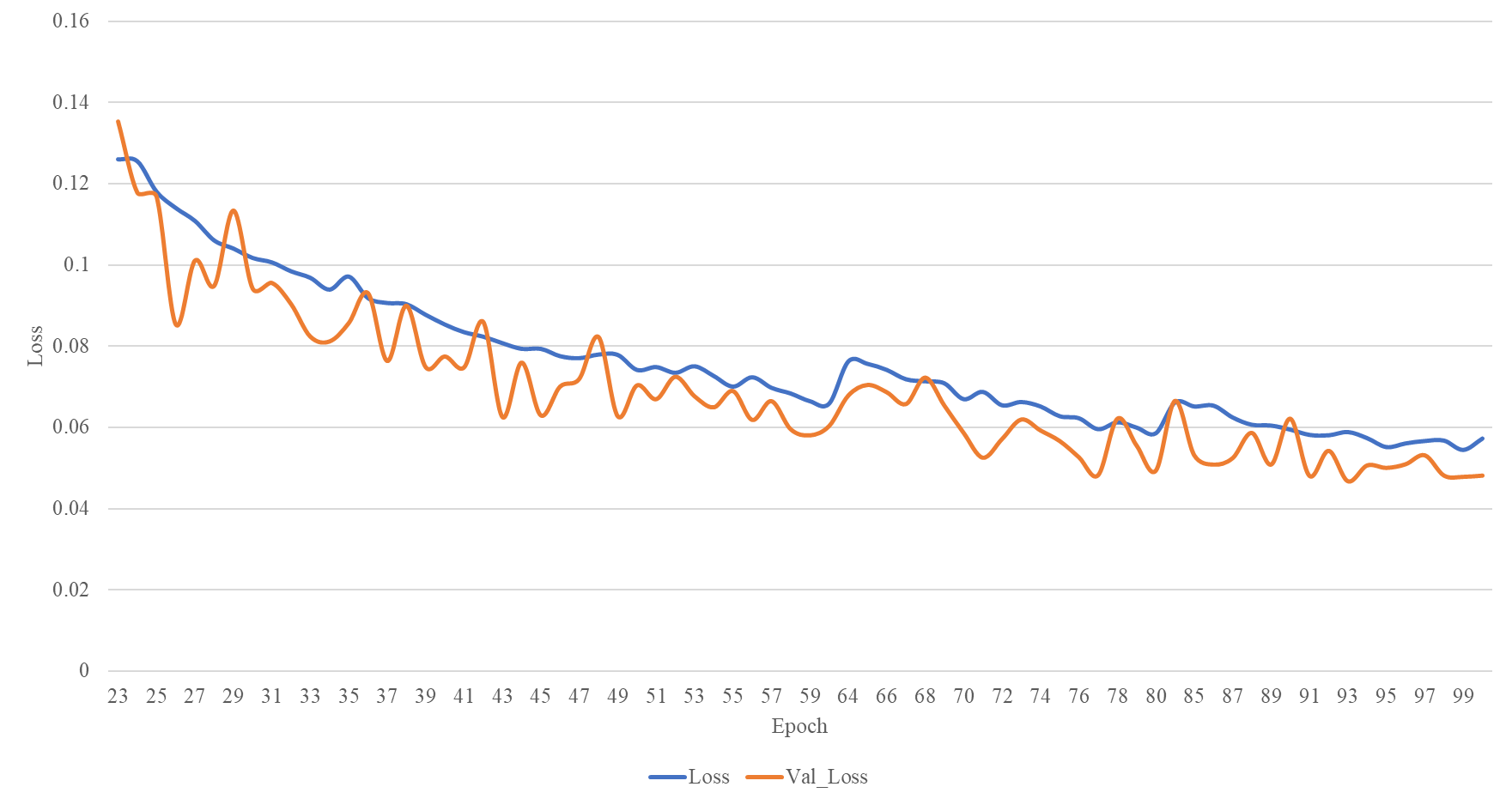 A graph with blue and orange lines

Description automatically generated